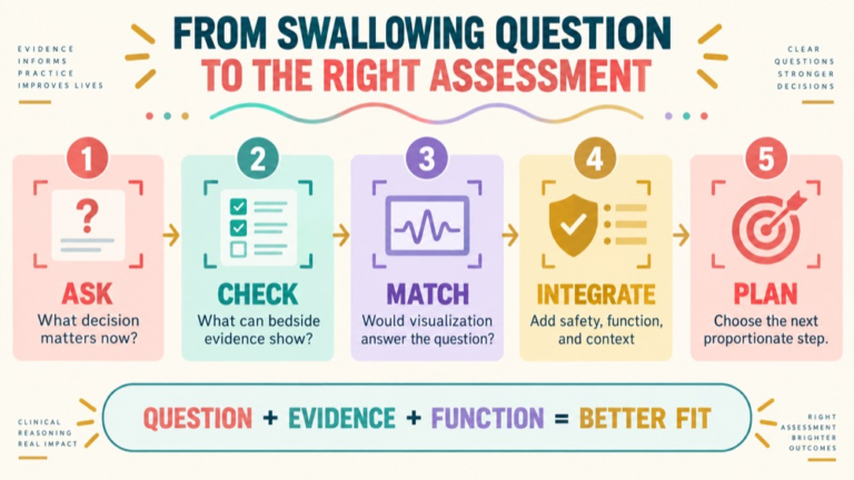 Clinical swallow evaluation vs instrumental assessment infographic showing context, evidence, and proportionate next steps
