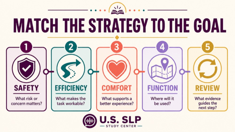 Compensatory swallowing strategies infographic showing context, evidence, and proportionate next steps