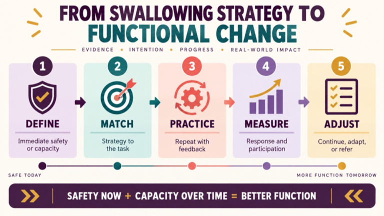 Compensatory vs rehabilitative swallowing infographic showing context, evidence, and proportionate next steps
