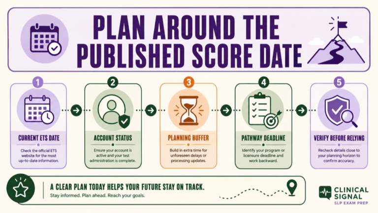 do praxis scores ever come early infographic showing plan around the published score date