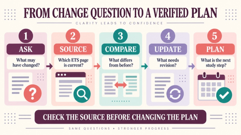 Does the slp praxis change infographic showing context, evidence, and proportionate next steps