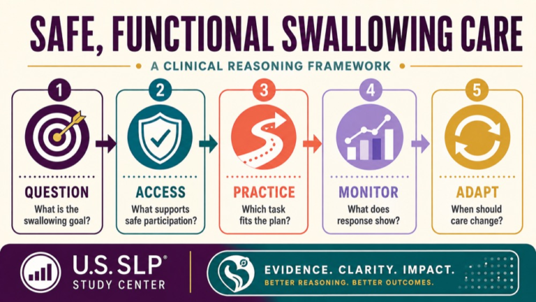 Dysphagia treatment infographic showing context, evidence, and proportionate next steps