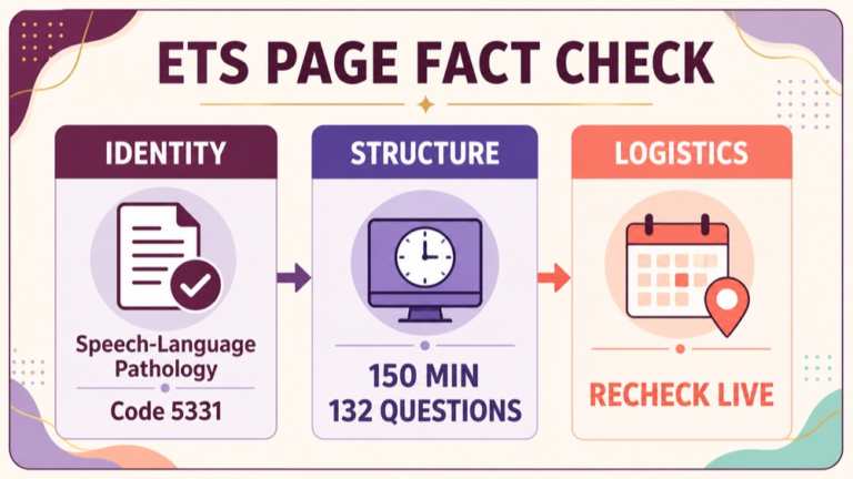 ETS Speech Language Pathology Praxis page fact-check map for code format timing and current logistics