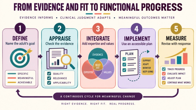 Evidence based speech therapy for adults infographic showing context, evidence, and proportionate next steps