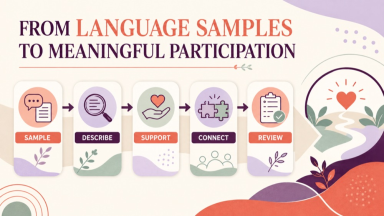 Expressive language assessment infographic showing context, evidence, and proportionate next steps