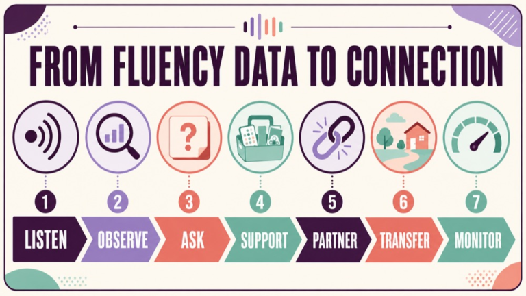 Fluency assessment tools infographic showing context, evidence, and proportionate next steps