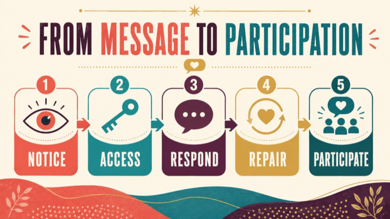 Functional communication reasoning infographic comparing message, listener, context, support, autonomy, and participation