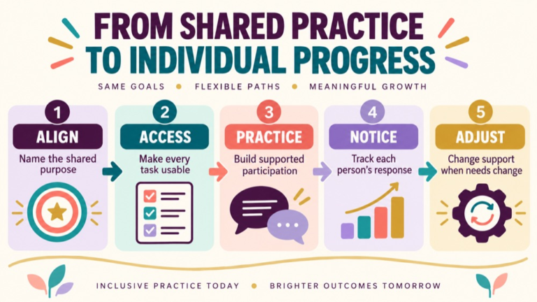 Group speech therapy infographic showing context, evidence, and proportionate next steps