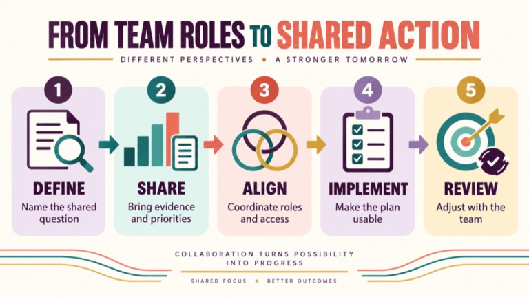 Interprofessional treatment planning infographic showing context, evidence, and proportionate next steps