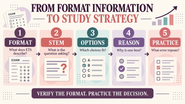 Is the slp praxis all selected response infographic showing context, evidence, and proportionate next steps