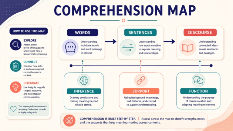 Language comprehension assessment concept map showing the core domains and clinical questions