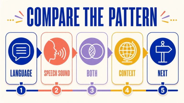Language versus speech sound assessment map comparing language domains, speech sounds, hearing, sampling, linguistic profile, and integration