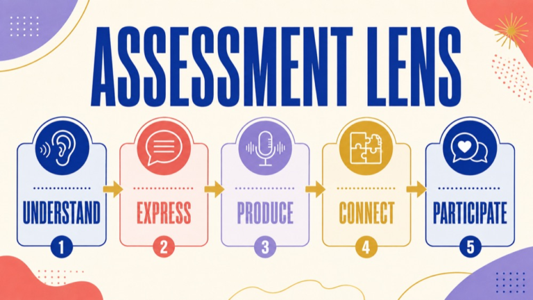 Language versus speech sound assessment infographic showing the path from a communication pattern to an integrated plan