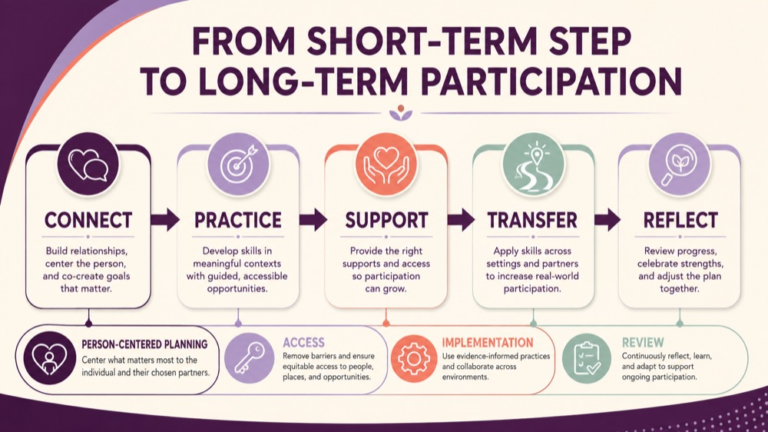 Long term and short term goals speech therapy infographic showing context, evidence, and proportionate next steps