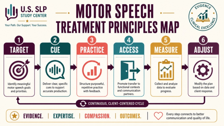 Motor speech treatment principles concept map showing the core domains and clinical questions
