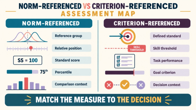 Norm referenced vs criterion referenced concept map showing the core domains and clinical questions