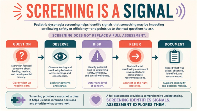 Pediatric dysphagia screening concept map showing the core domains and clinical questions
