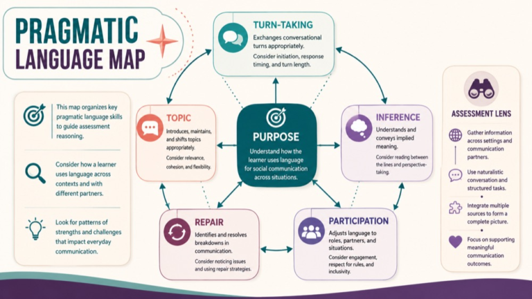 Pragmatic language assessment concept map showing the core domains and clinical questions