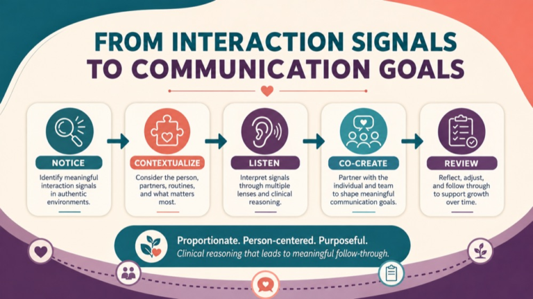 Pragmatic language assessment infographic showing context, evidence, and proportionate next steps
