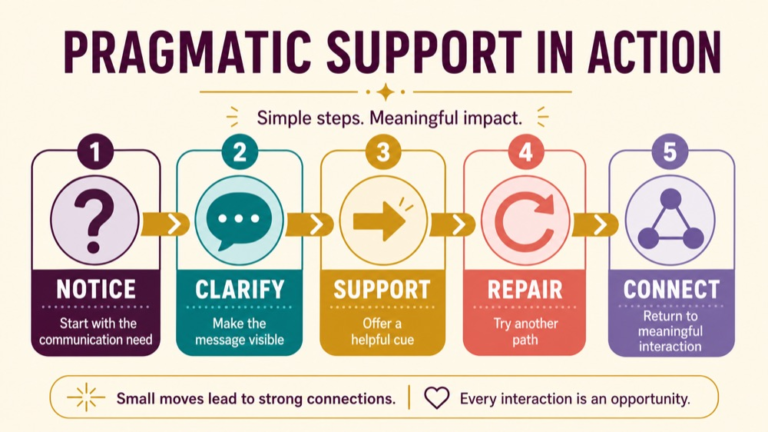 Pragmatic language therapy infographic showing context, evidence, and proportionate next steps