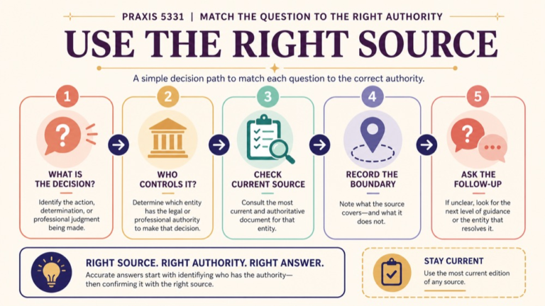 Praxis 5331 eligibility decision path from the student goal to the correct U.S. authority