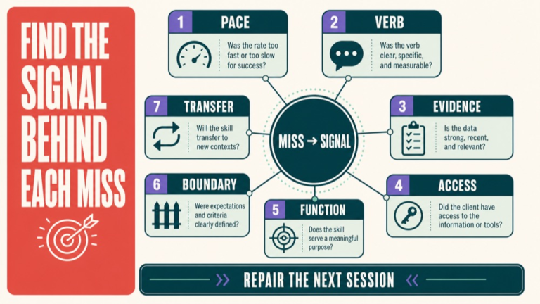 Praxis 5331 practice exam infographic showing pace verb evidence access function boundary and transfer error signals