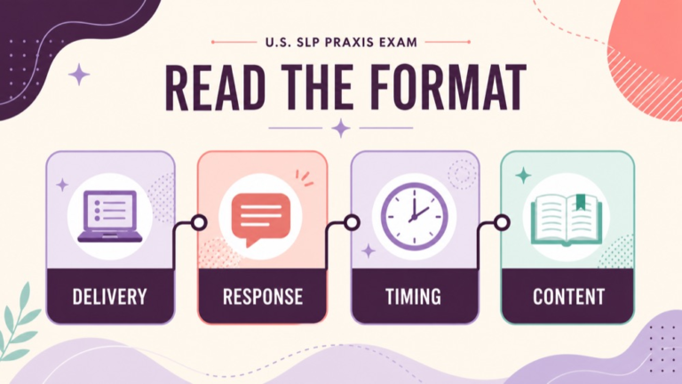 Praxis SLP exam format map connecting delivery, timing, selected-response questions, and preparation