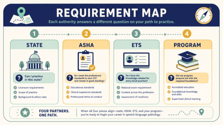 Praxis speech language pathology exam requirements decision path infographic