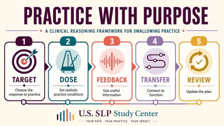 Rehabilitative swallowing exercises infographic showing context, evidence, and proportionate next steps