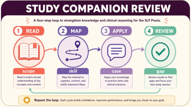 Four step Study Companion review checklist for read map apply and review