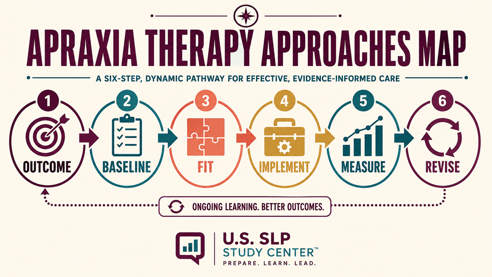 Apraxia therapy approaches concept map showing the core domains and clinical questions