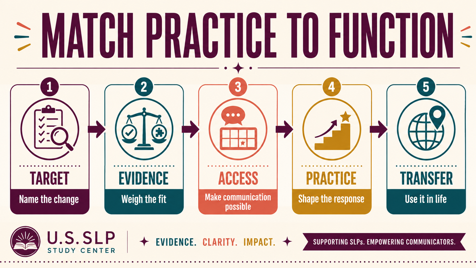 Apraxia therapy approaches infographic showing context, evidence, and proportionate next steps