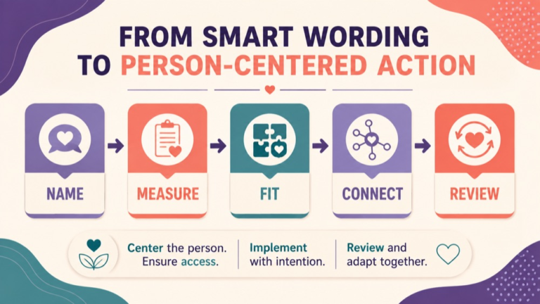 Smart goals speech therapy infographic showing context, evidence, and proportionate next steps