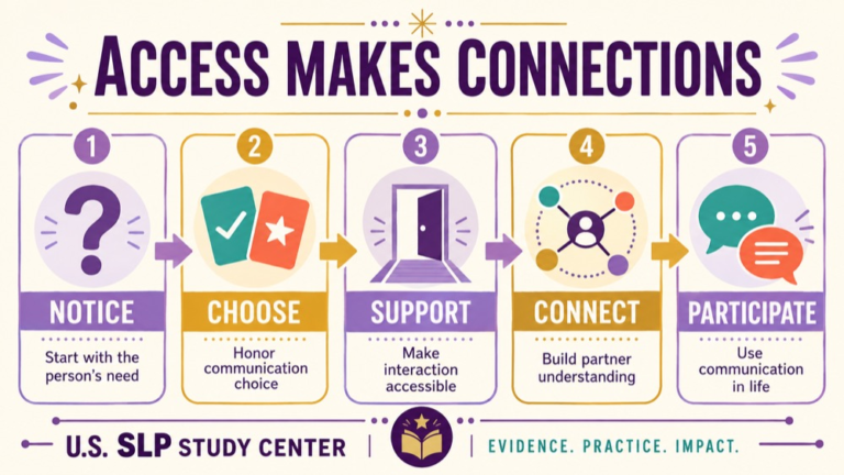 Social communication intervention infographic showing context, evidence, and proportionate next steps