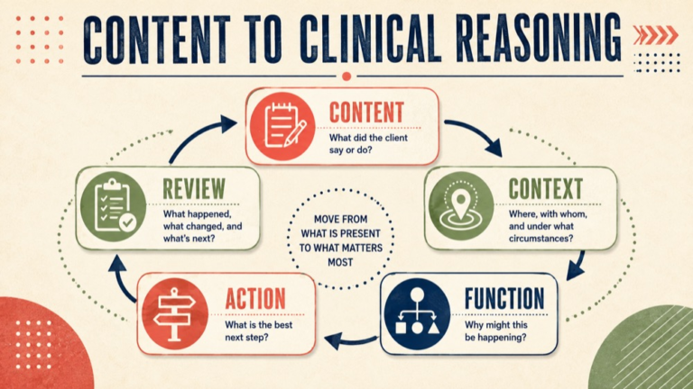 speech language pathology praxis review infographic showing build an slp review loop