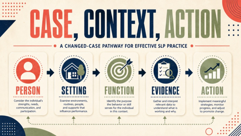 speech language pathology praxis review infographic showing content to clinical reasoning