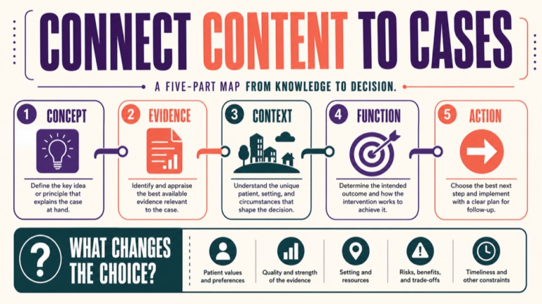 speech language pathology praxis test prep infographic showing connect content to cases