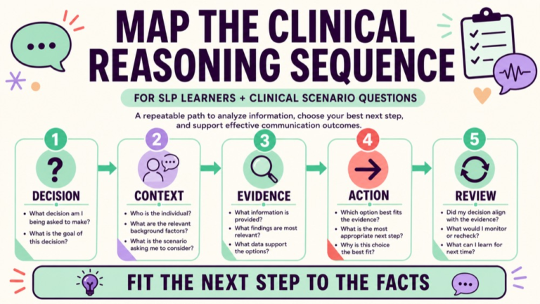 Speech pathology clinical reasoning questions infographic mapping decision context evidence action and review