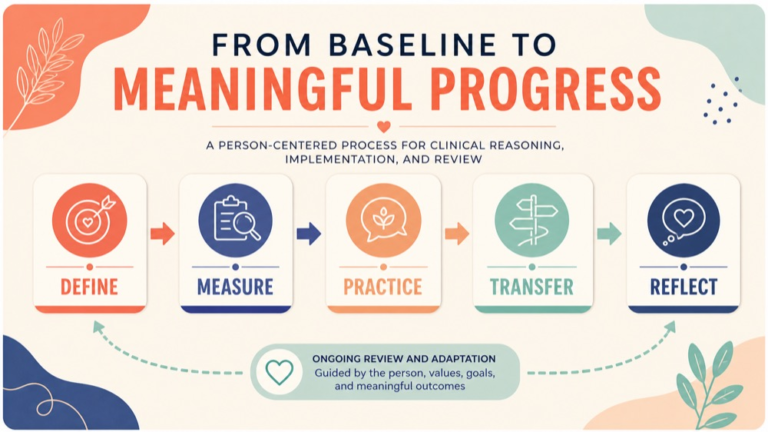 Speech therapy treatment goals infographic showing context, evidence, and proportionate next steps