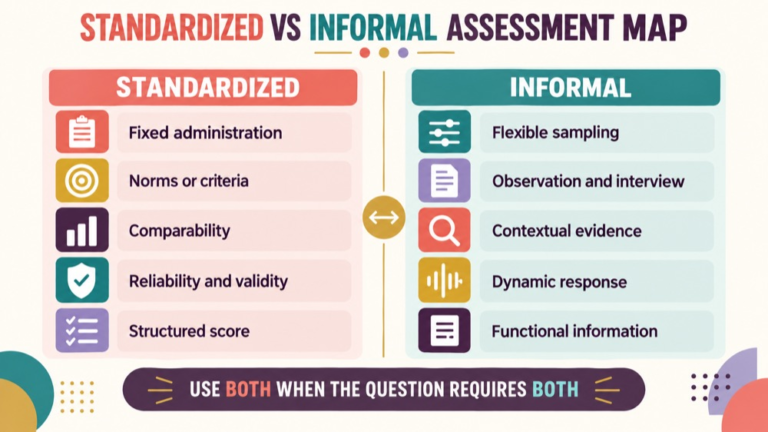 Standardized vs informal assessment concept map showing the core domains and clinical questions