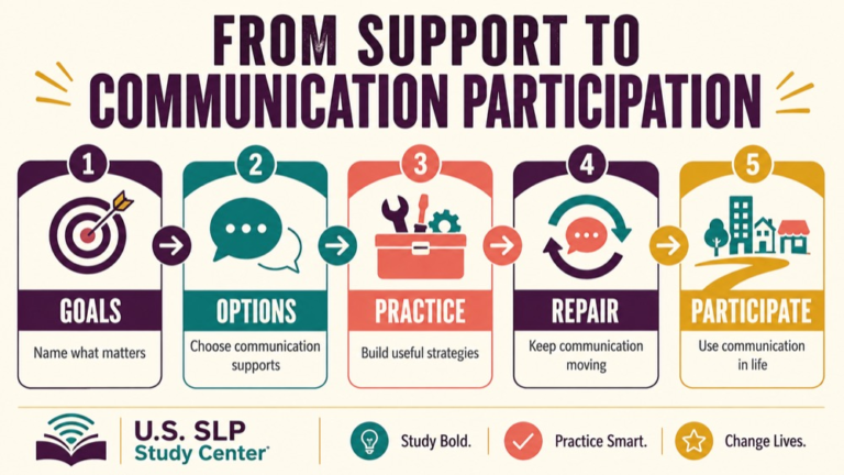 Stuttering modification infographic showing context, evidence, and proportionate next steps