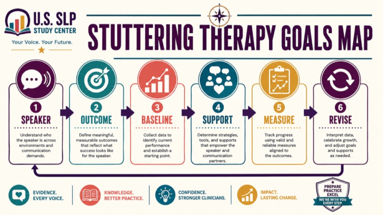 Stuttering therapy goals concept map showing the core domains and clinical questions