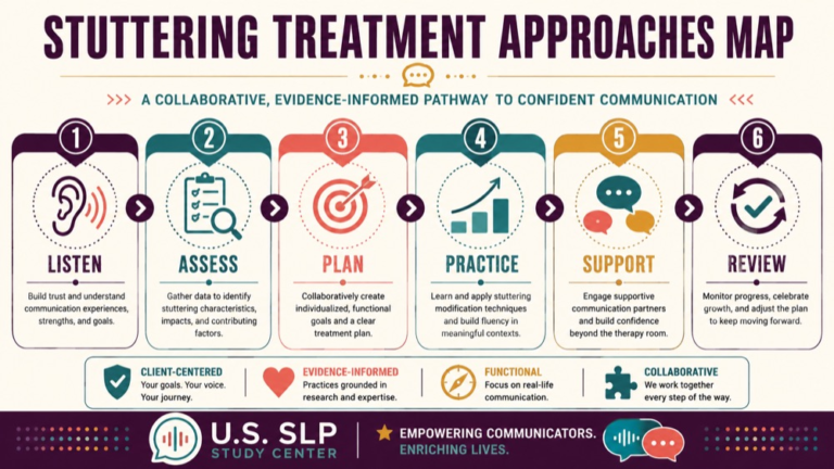 Stuttering treatment approaches concept map showing the core domains and clinical questions