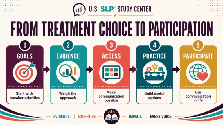 Stuttering treatment approaches infographic showing context, evidence, and proportionate next steps