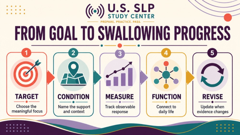 Swallowing therapy goals infographic showing context, evidence, and proportionate next steps