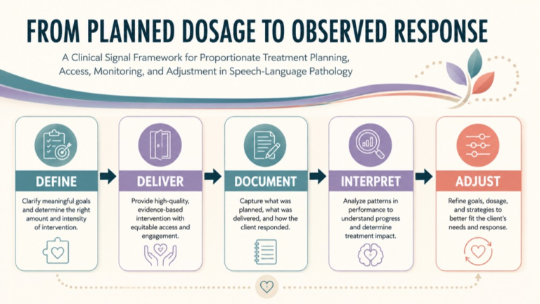 Treatment dosage speech language pathology infographic showing context, evidence, and proportionate next steps