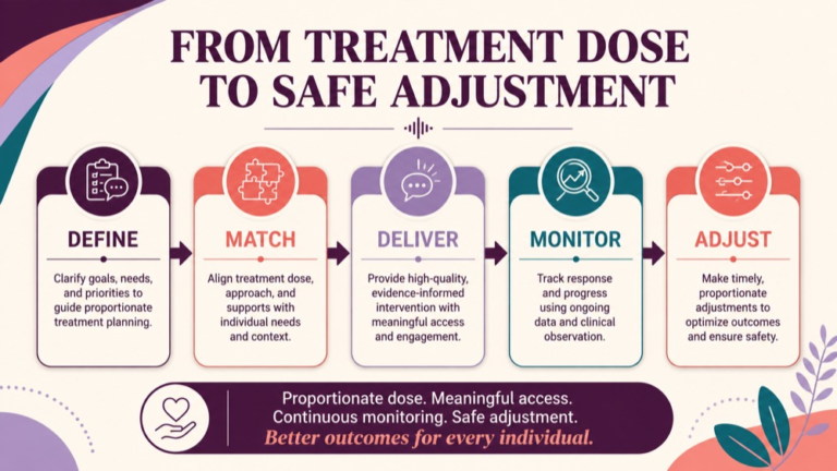 Treatment intensity speech therapy infographic showing context, evidence, and proportionate next steps