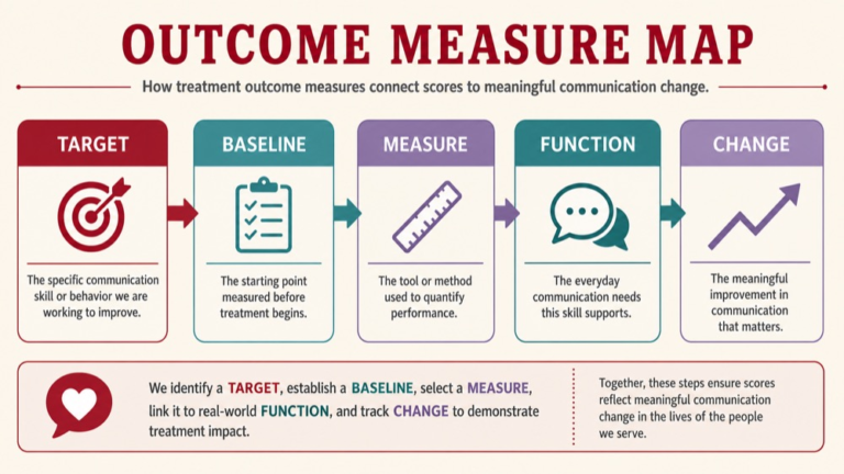 Treatment outcome measures concept map showing the core domains and clinical questions