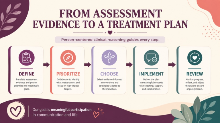 Treatment planning speech language pathology infographic showing context, evidence, and proportionate next steps