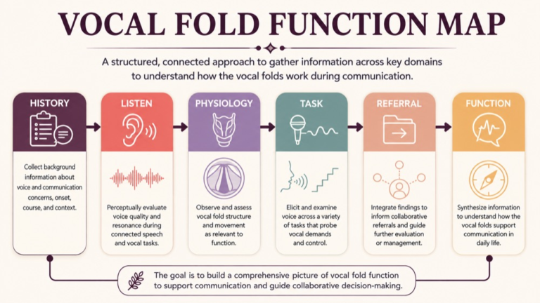 Vocal fold function assessment concept map showing the core domains and clinical questions